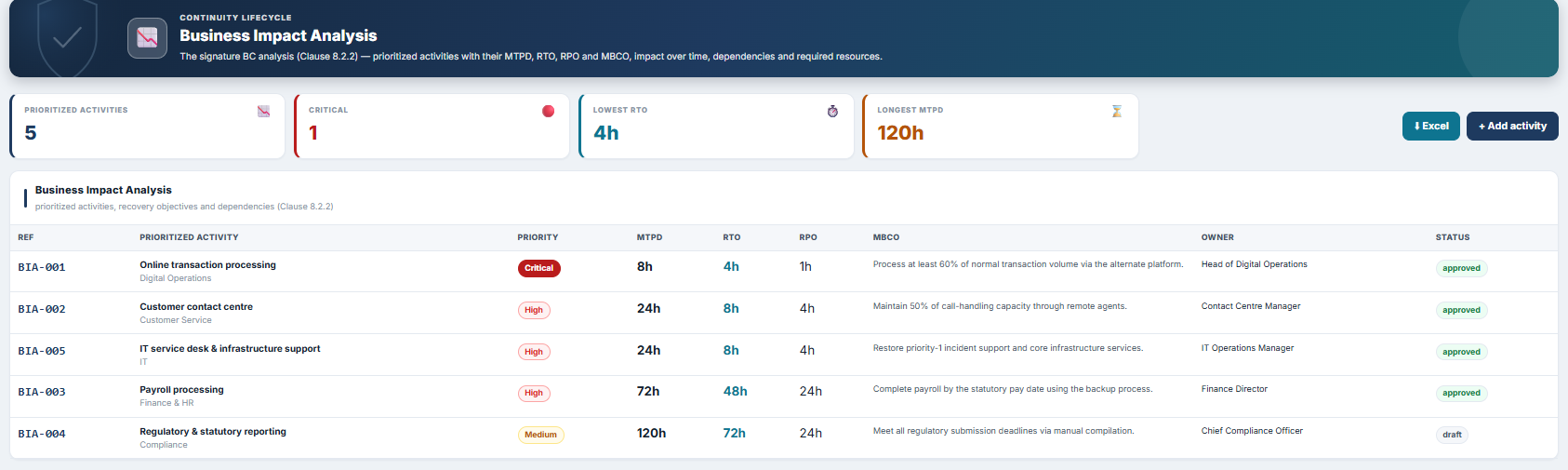 Waaqi business impact analysis workbook listing prioritized activities with MTPD, RTO, RPO, MBCO, owners, and approval status