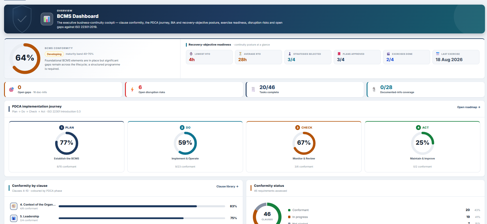 Waaqi ISO 22301 BCMS dashboard showing clause conformity, PDCA journey progress, recovery objective readiness, and open disruption risks