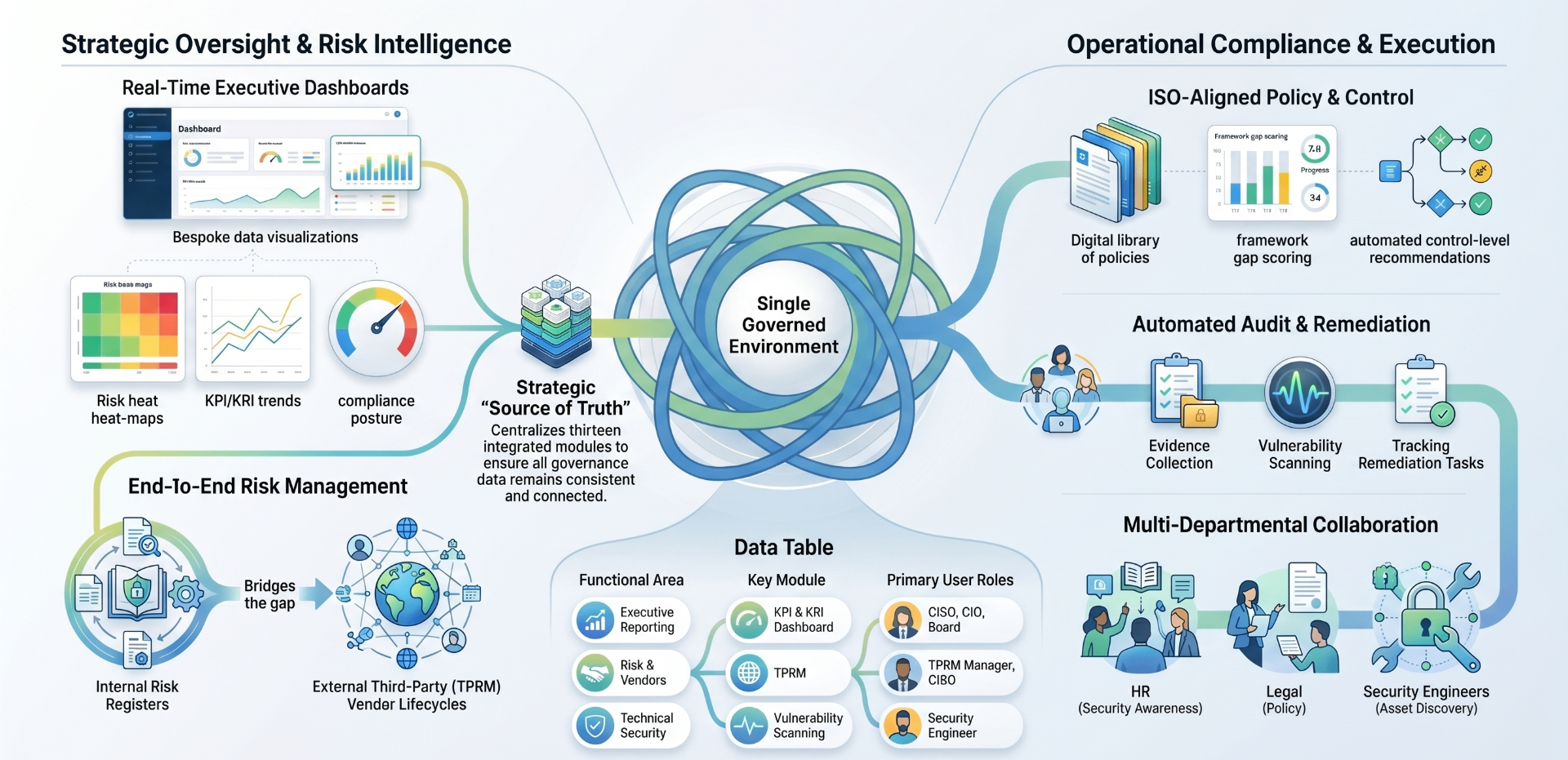 Waaqi single governed environment overview strategic oversight, risk intelligence, operational compliance, audit, and multi-departmental collaboration across thirteen integrated modules