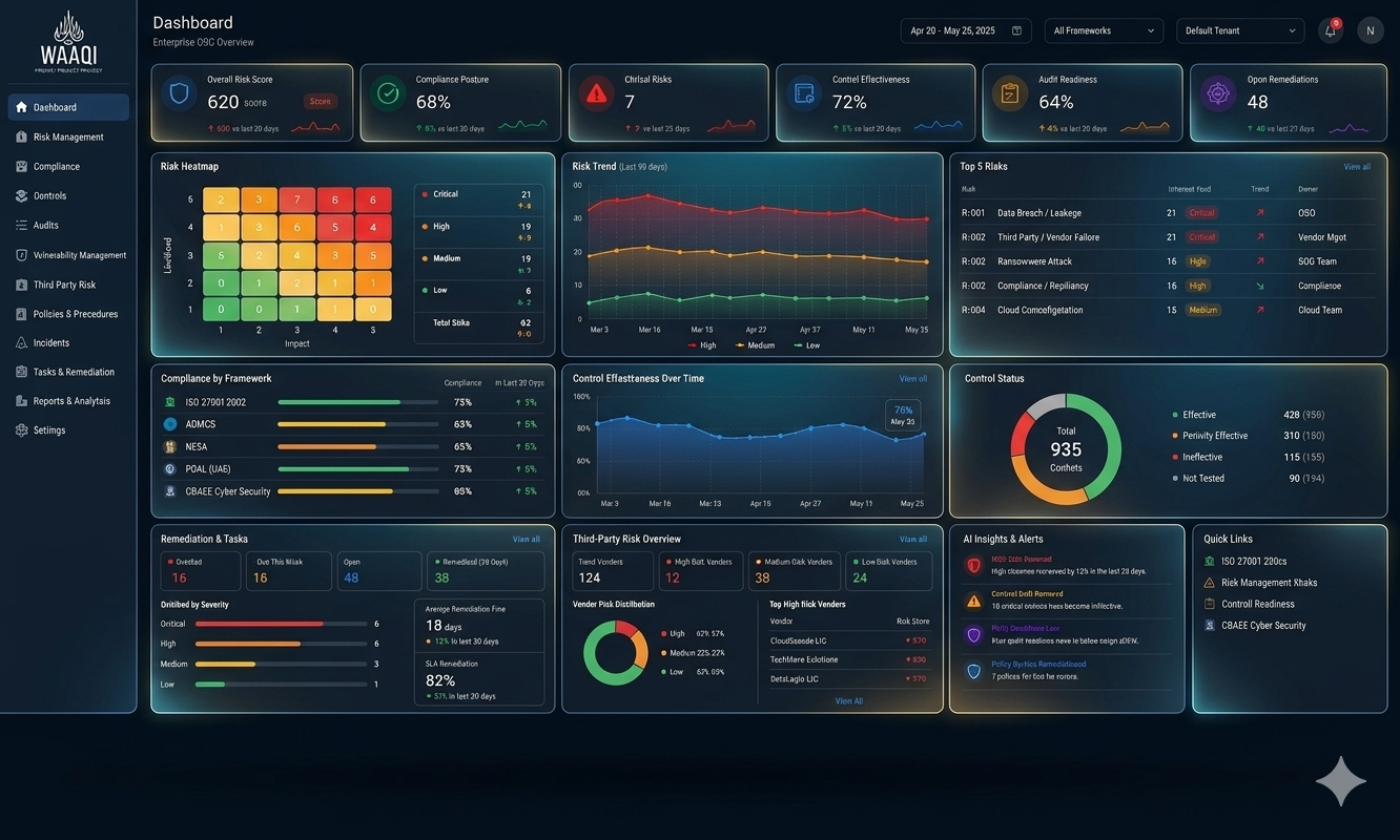 Waaqi executive GRC dashboard showing risk score, compliance posture, control effectiveness, and framework coverage